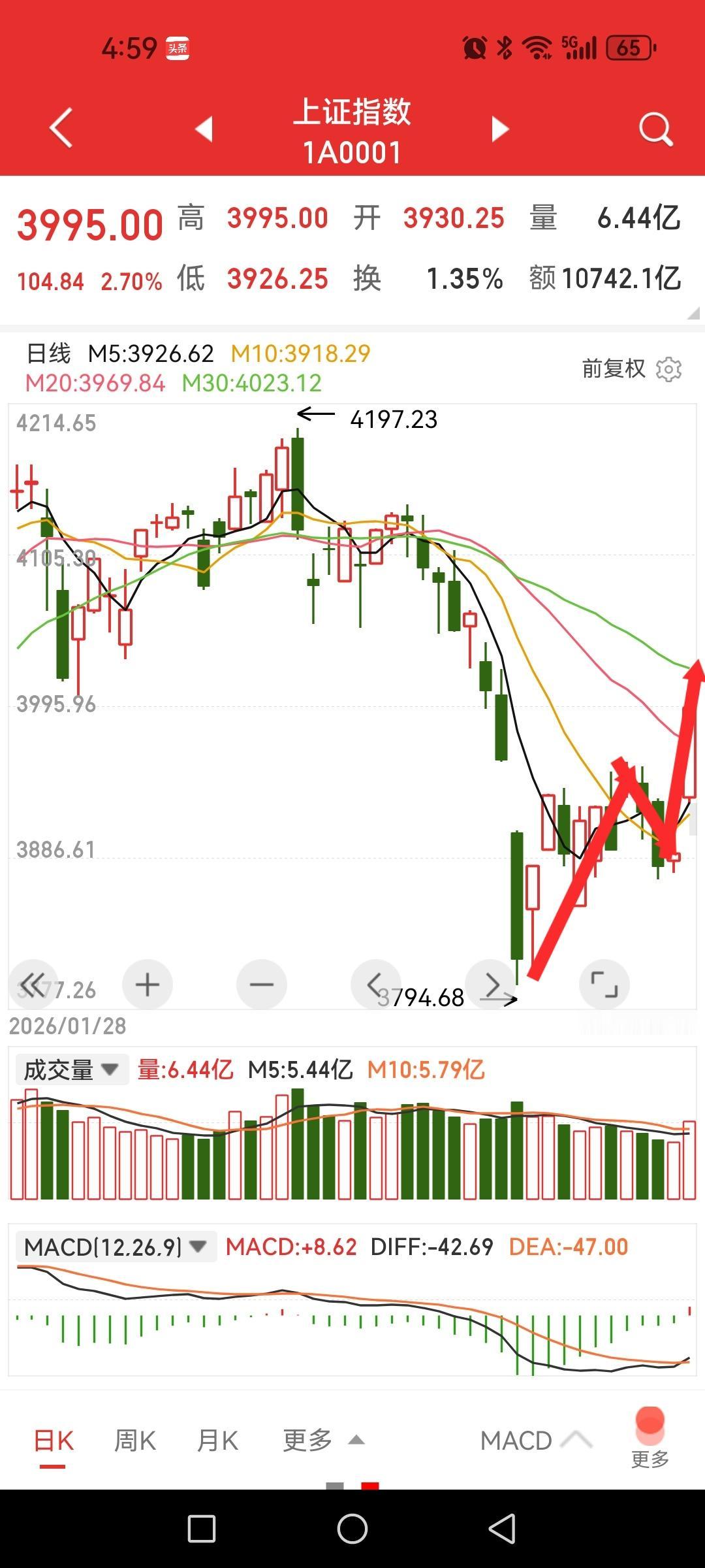 百点长阳，二次探底成功？特没谱画的K线还真有点技术水平。

如果抛开地缘冲突这档