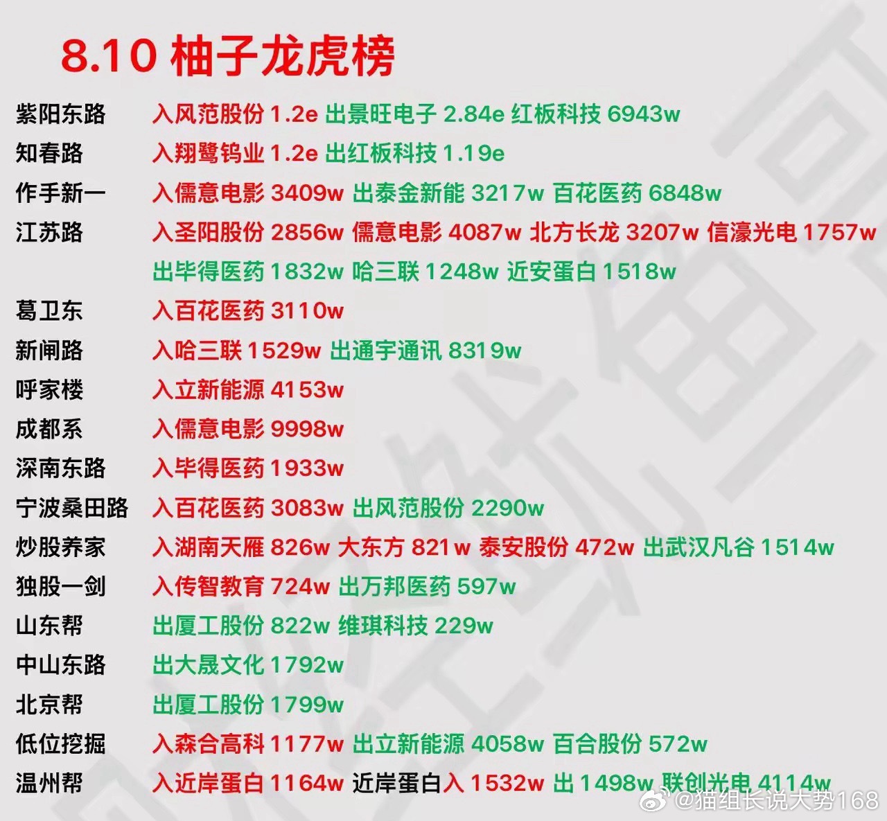 8-10游资龙虎榜 