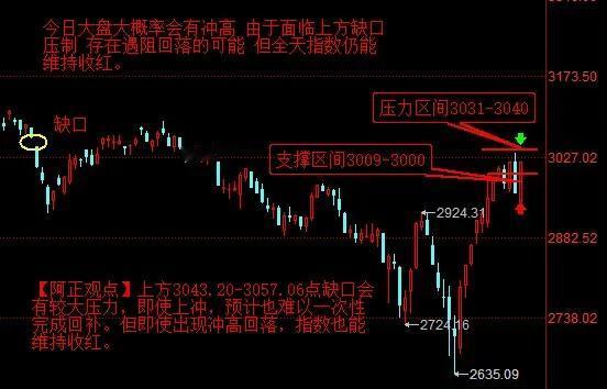 【3月1日盘前分析：今日大盘大概率会有冲高 由于面临上方缺口压制 存在遇阻回落的