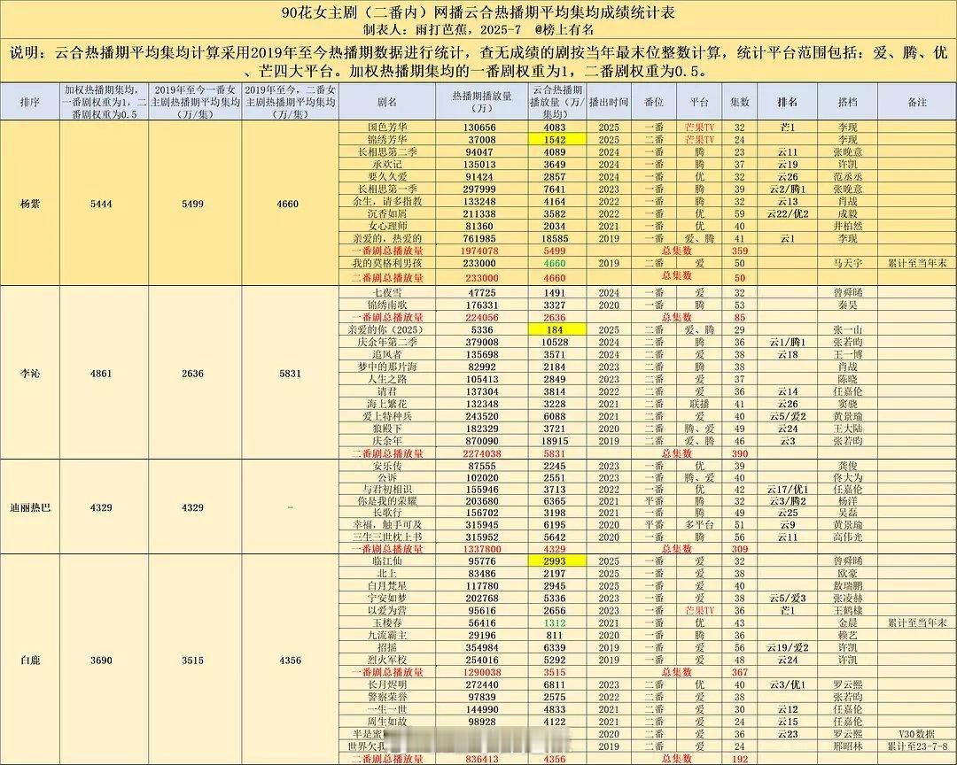90花女主剧二番内网播云合热播期平均集均成绩 ​​​