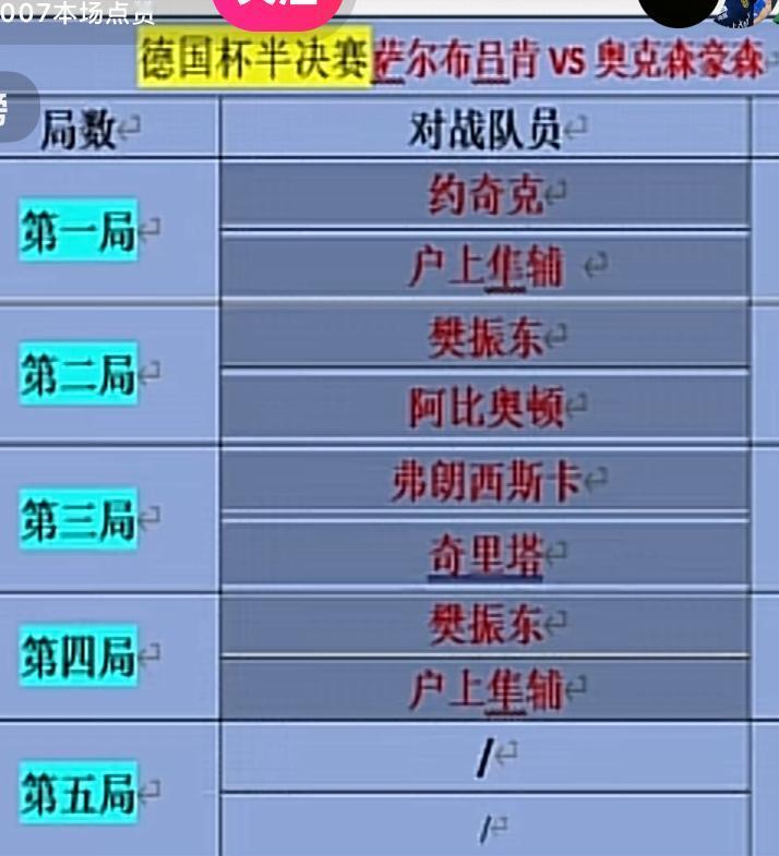 德国杯半决赛萨尔布吕肯VS奥克森豪森 对战表出炉 樊振东一单VS户上隼辅
第一盘