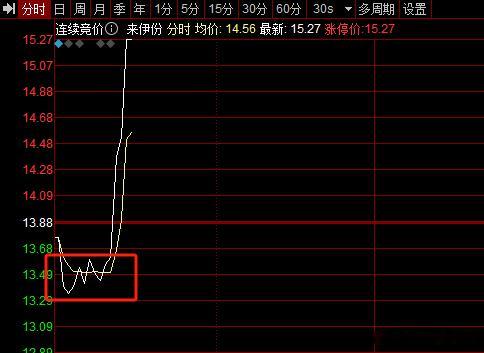 我靠，早上加自选，刚去发微博，准备一会就在红色区域下手的，结果TM的涨停了，不给