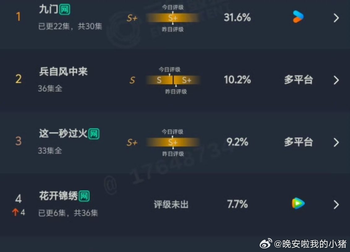 丁禹兮花开锦绣次日云合第四了，7.7％