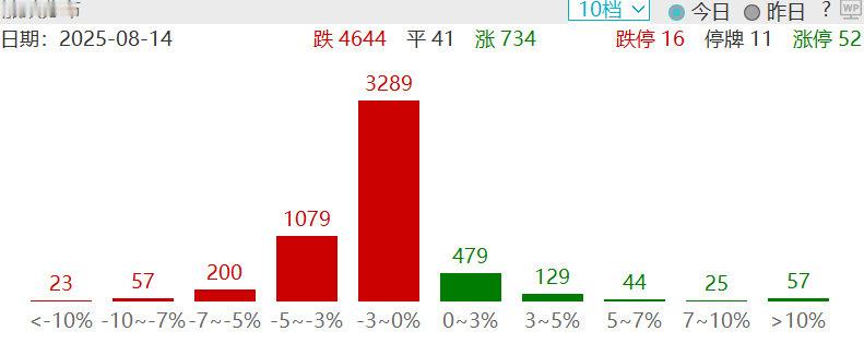今天放量到2.3万亿，全A换手率在2.6%-2.7%，仍然还是活跃，但今天下跌数