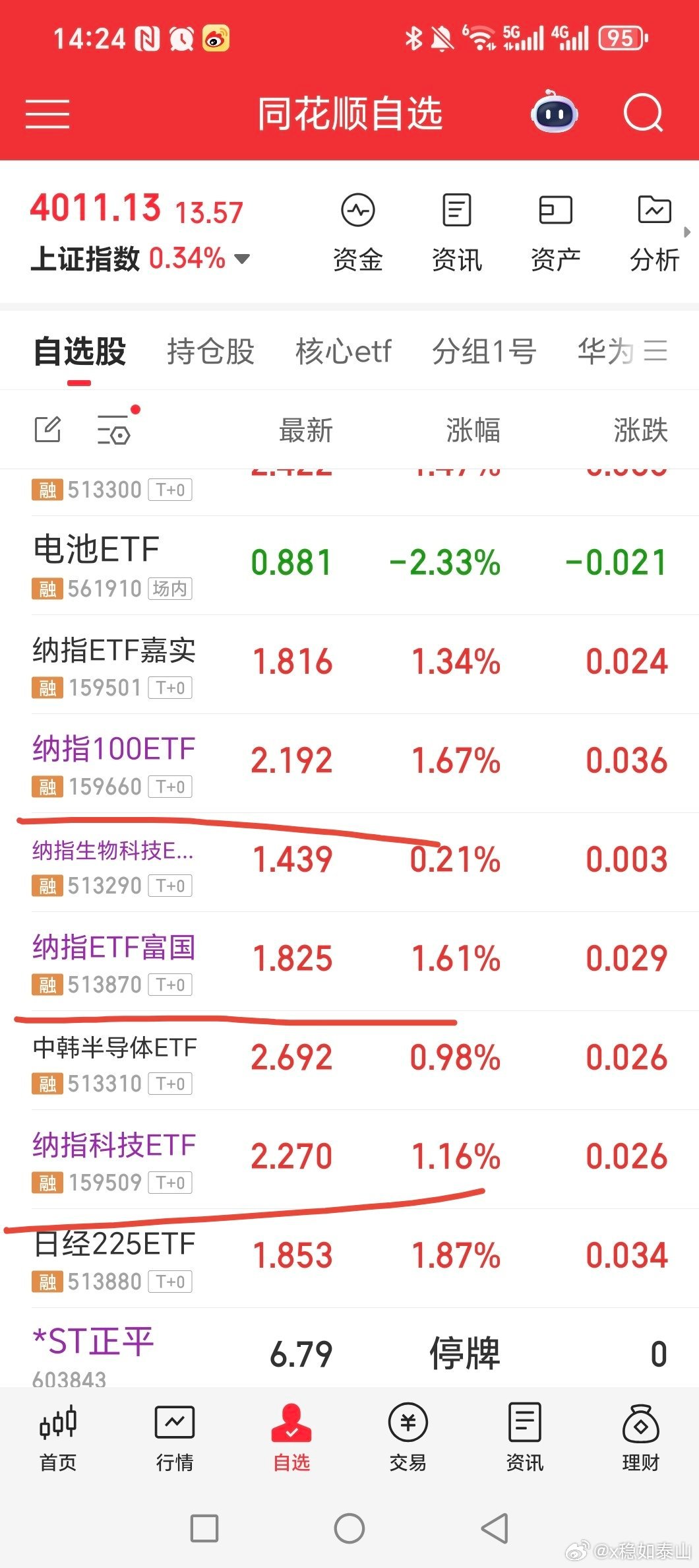 纳指类etf稳稳的，做了一个月半，接着做！！！后面研究下消费白酒旅游能不能做！！