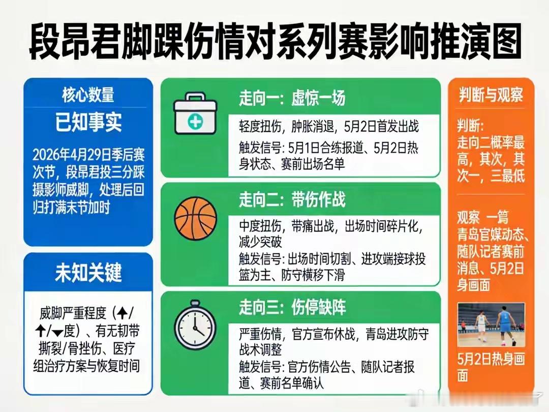 段昂君踩到场地边摄影师导致崴脚段昂君在季后赛首战崴脚后坚持出战，末节独得10分将