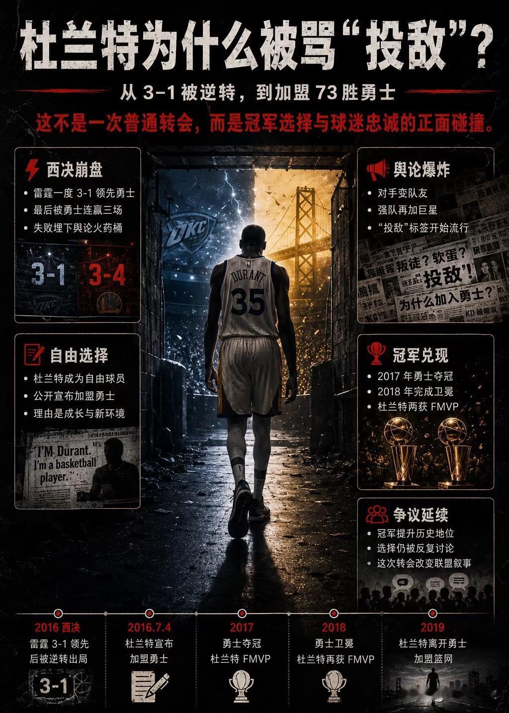 追梦又替KD鸣不平：


把镜头拉回2016年夏天——

西决抢七，俄克拉荷马的