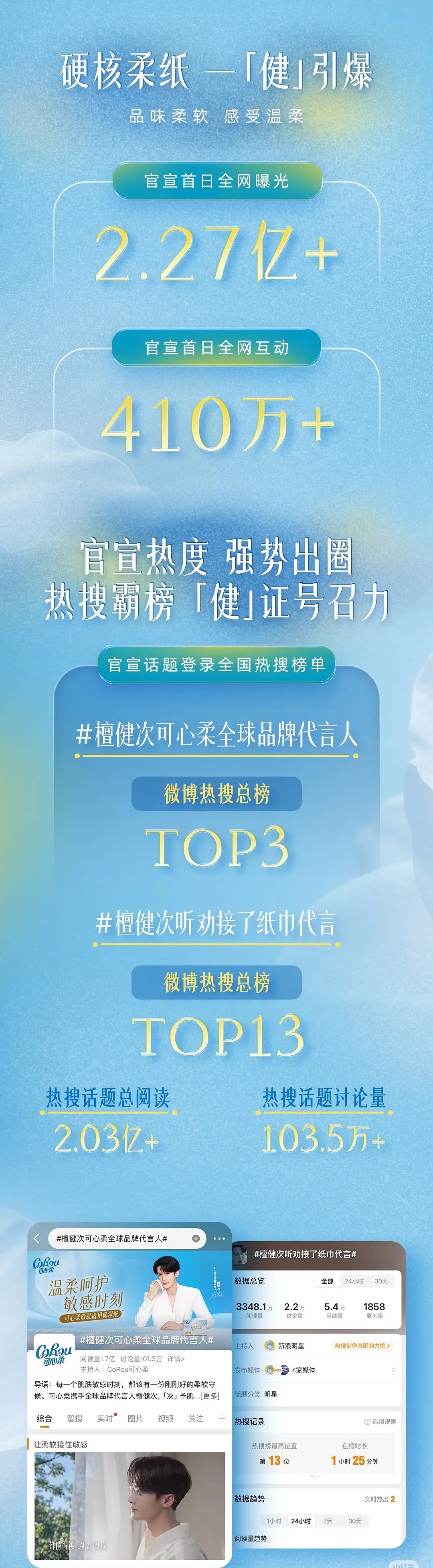 檀丝怎么买个纸巾首日销售额就3200万了呀，看得出来檀健次提名金鸡影帝檀丝就是开