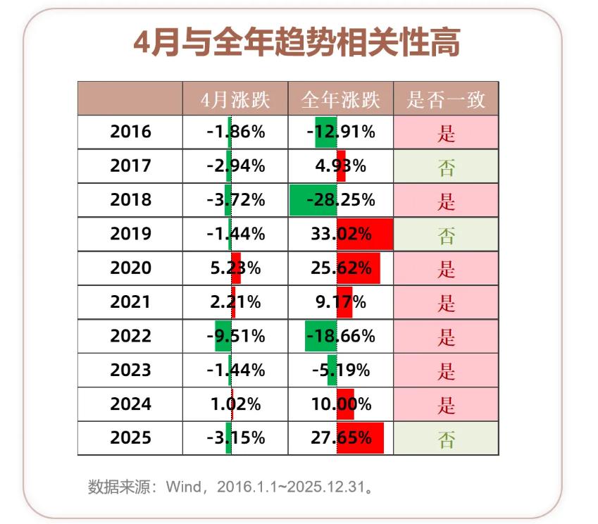 4月对A股来说，真的是个关键节点！

过去10年，4月走势与全年涨跌方向一致性达
