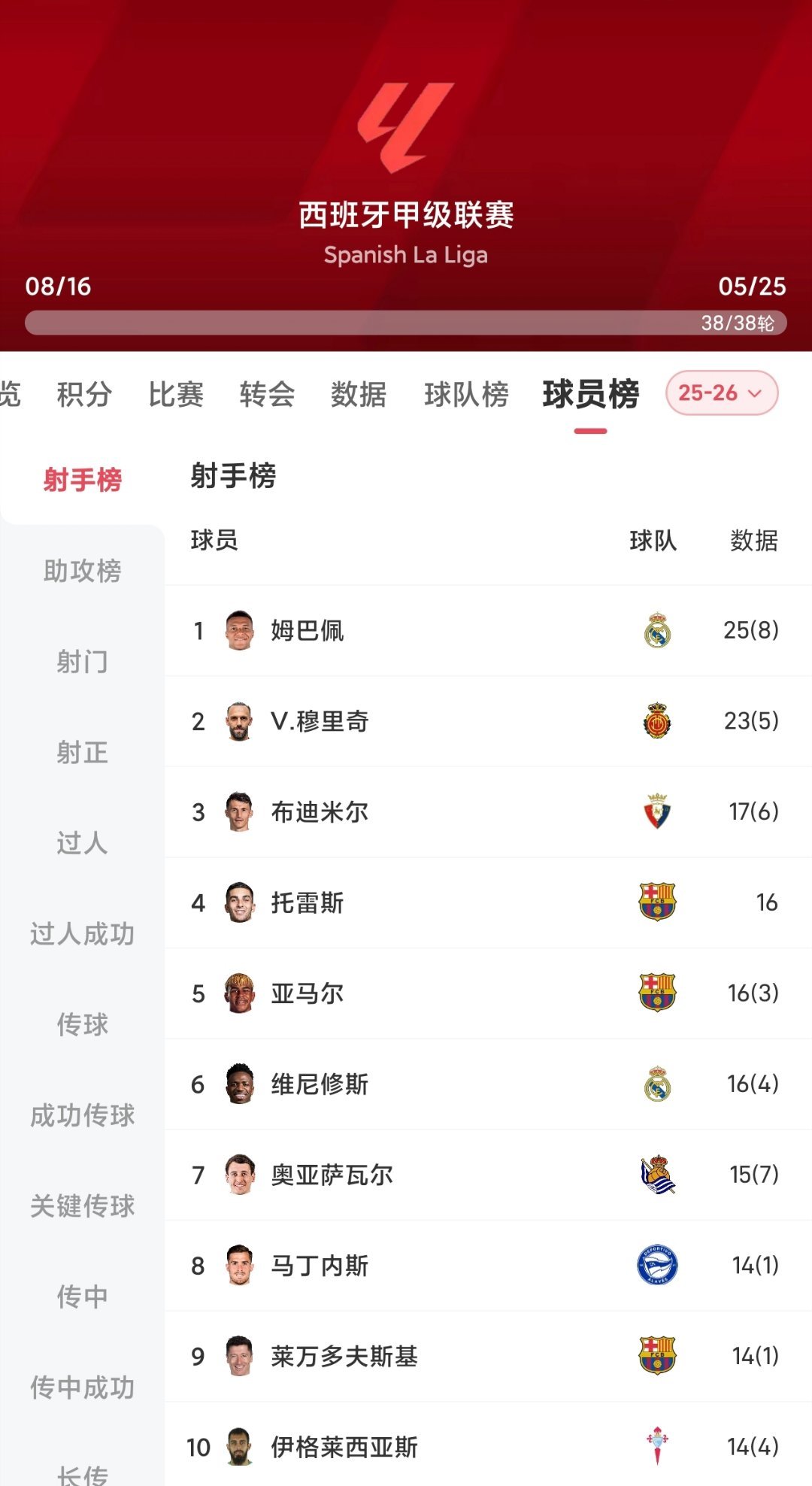 西甲收官战仅差一场马竞与黄潜的比赛未开打，其他全部结束。姆巴佩大概率已锁定金靴，
