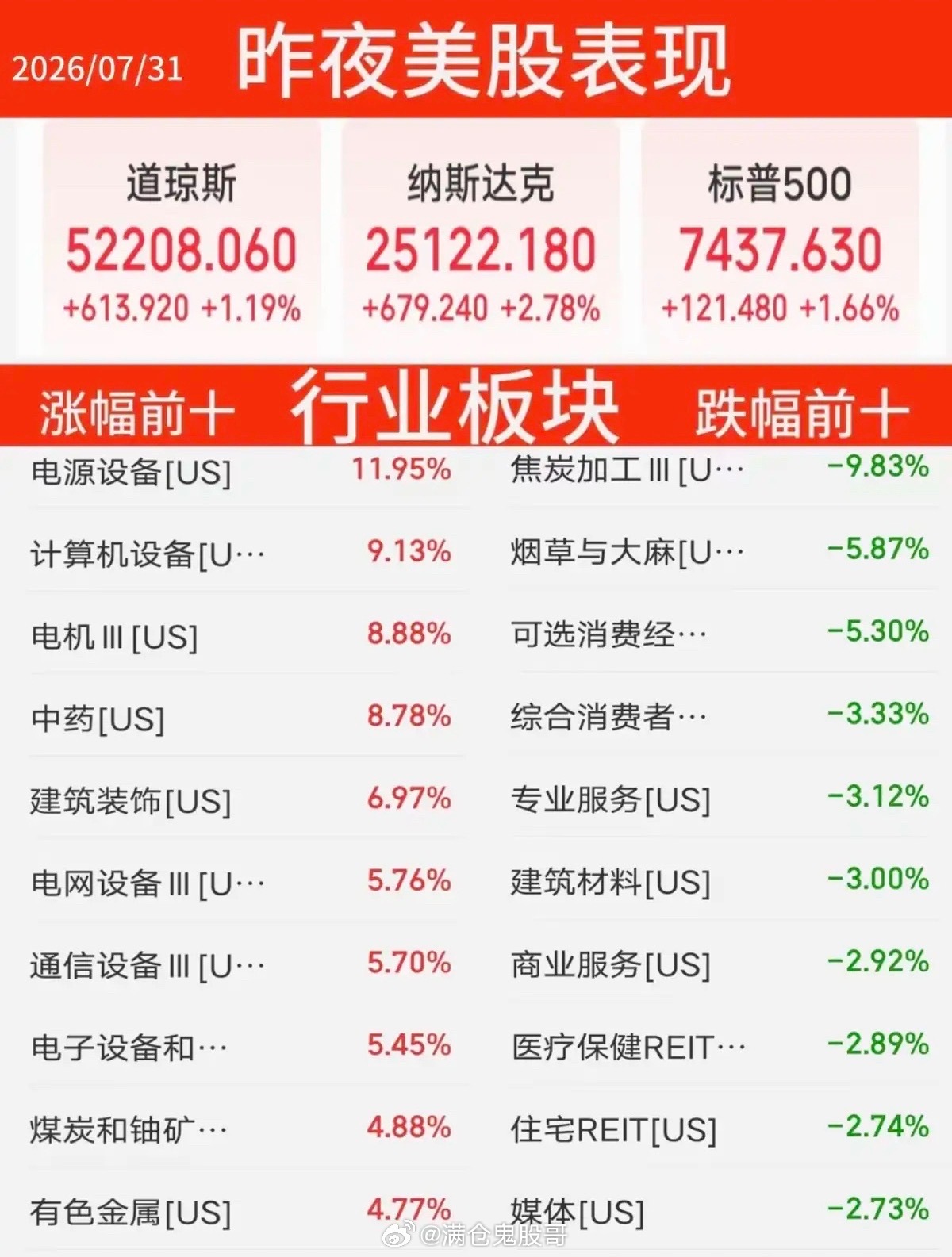 7.31周五 昨夜美股指数+题材盘面全景复盘！隔夜外围市场情绪全面回暖，三大股指