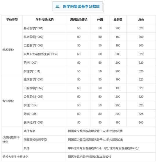 上海交通大学医学院2025考研复试分数线公布