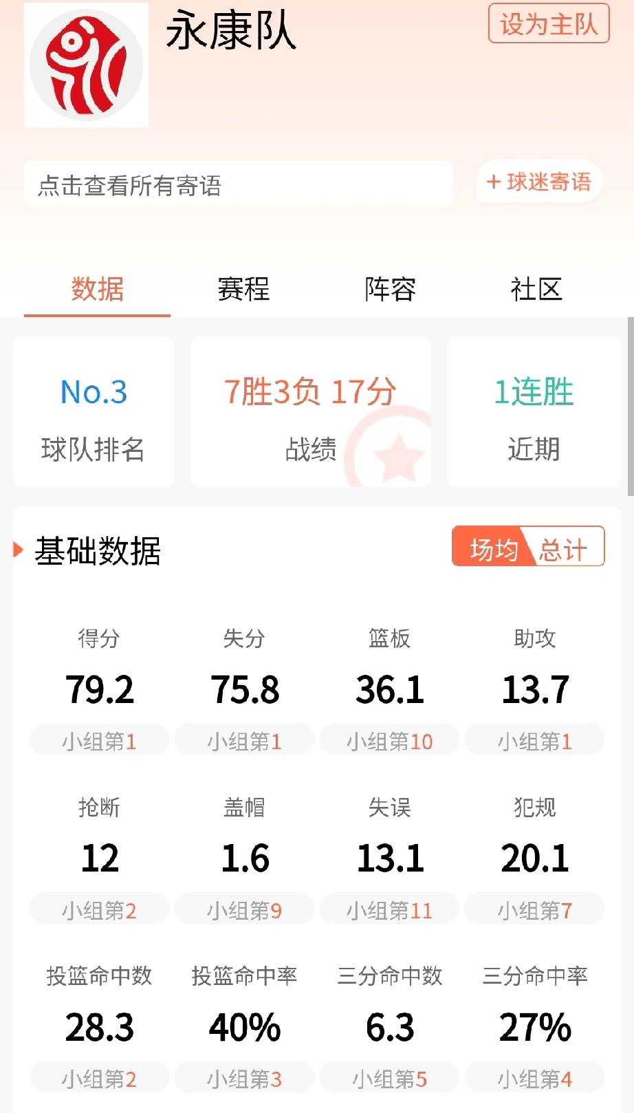 最大的黑马绝对是永康队！在B组前三名被县队包揽了，分别是富阳队，苍南队和永康队！