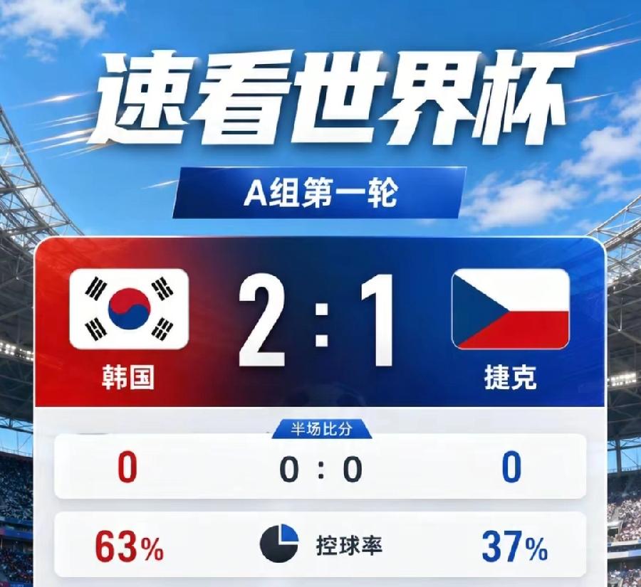 韩国世界杯2：1捷克。足球亚洲一流。
尹锡悦无人机又被判30年。政治一团糟。
不