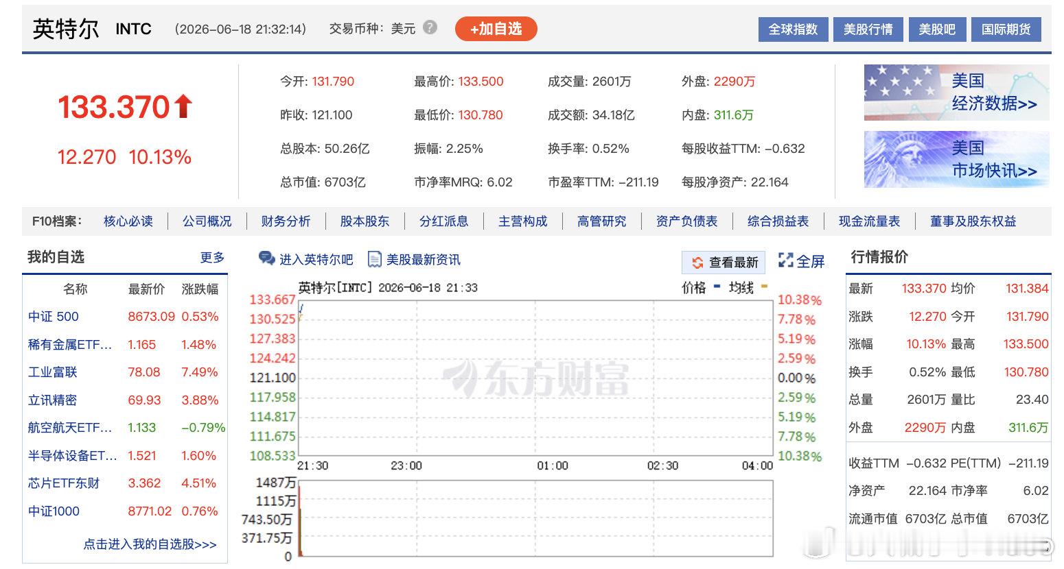 【英特尔开盘大涨9%】6月18日，美股三大股指集体高开，道琼斯指数涨0.79%，