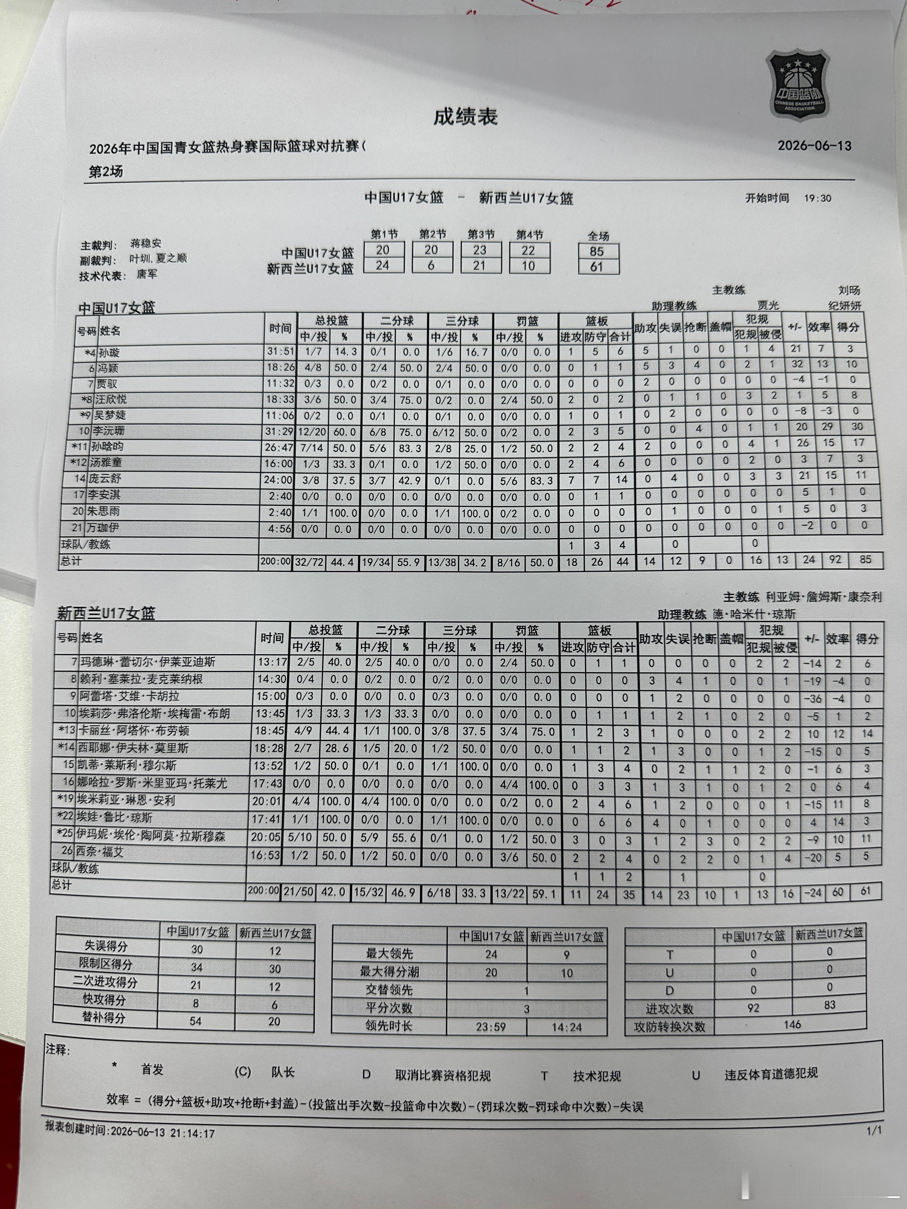 【逆转！中国U17女篮热身赛拿下首胜！】刚刚结束的一场国青女篮热身赛，中国U17