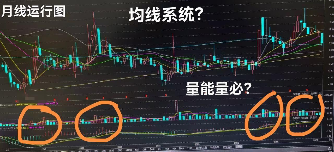 下面看一个标的，可以发现这个标的到底是出货还是吸筹？从月线、季线至半年线的长周期