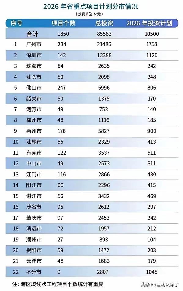 2026年广东全省各市重点项目投资分布，这些重点项目主要集中在基建、科技、能源化