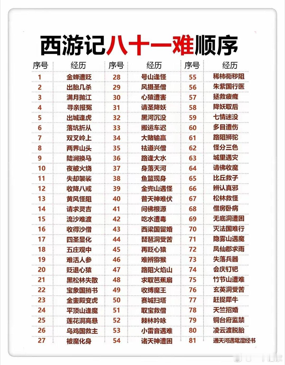 西游记八十一难顺序 ​​​