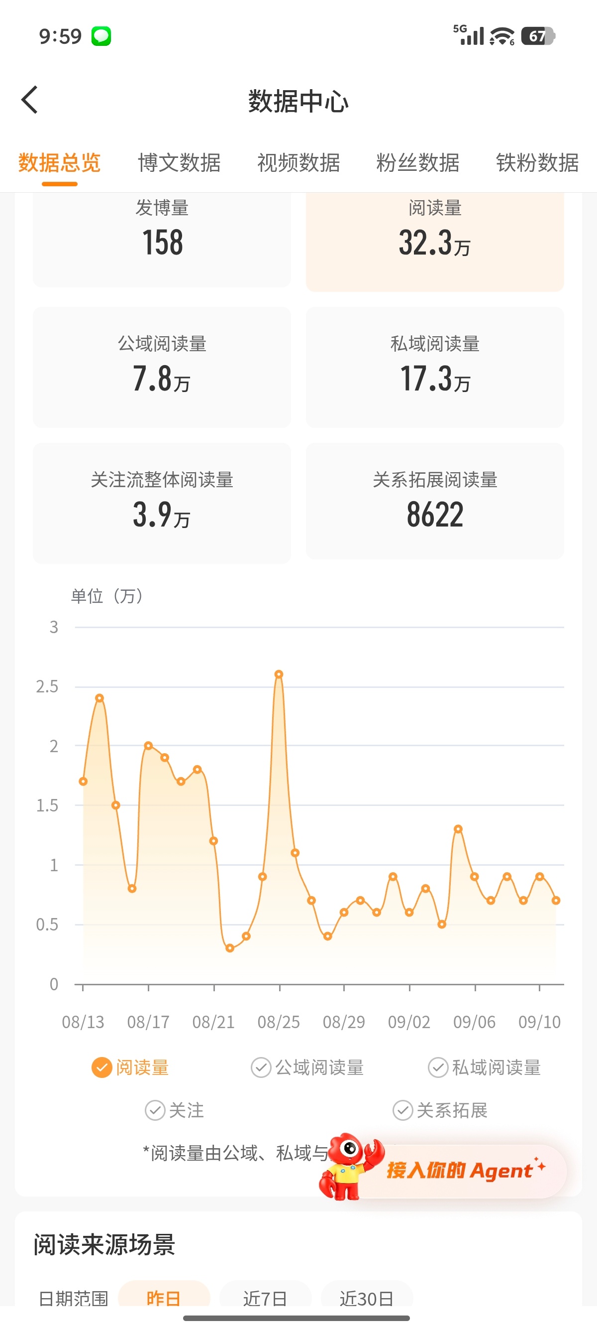 阅读量直线下滑，橙微不保了！[笑cry][笑cry][笑cry] ​​​