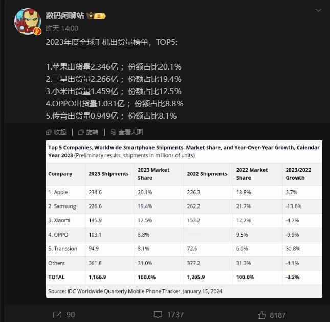 2023年全球手机市场，为什么苹果能超过了三星成为世界第一？[灵光一闪]原因不止
