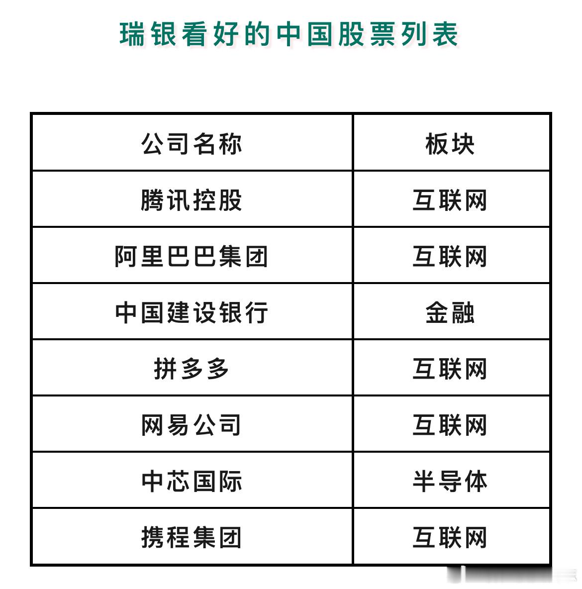 价值投资日志[超话] 瑞银称，中国科技股是全球股票中最具有信心的投资标的，主要基