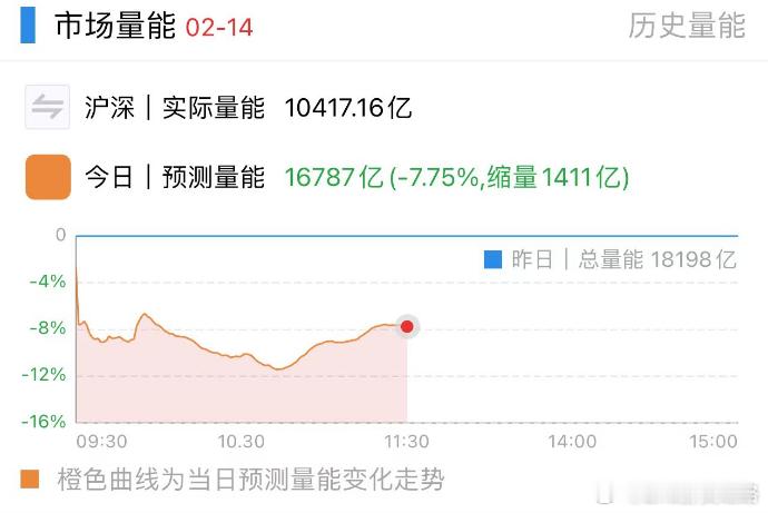 今天指数和量，都超预期，创业板还新高了，昨天那种量，今天也就缩了一千多亿 