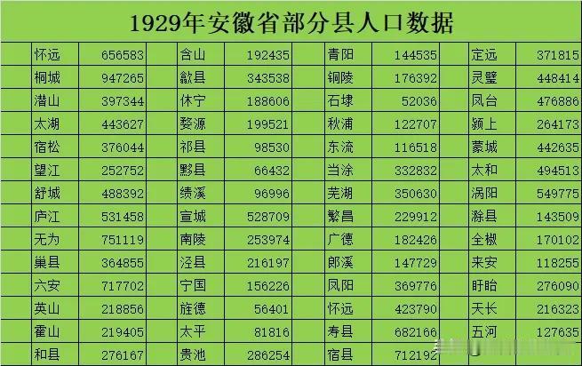 1929年安徽省部分县的人口统计。原始资料就是缺了阜阳、合肥等人口大县的数据，不