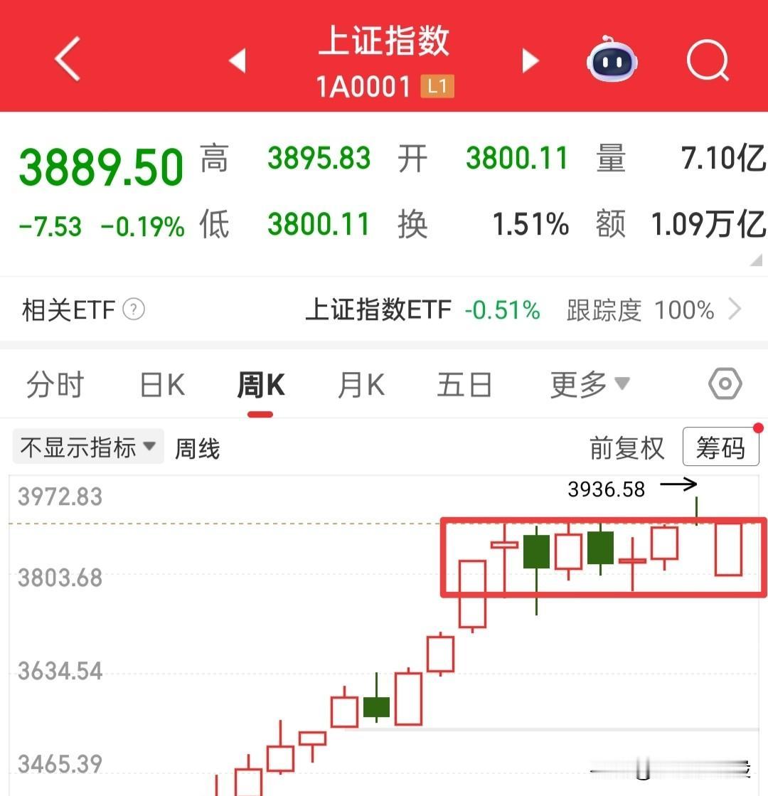 外围大涨，中概股大涨，今天大A也要大涨了吗？

我觉得不需要这么乐观，外围再怎么