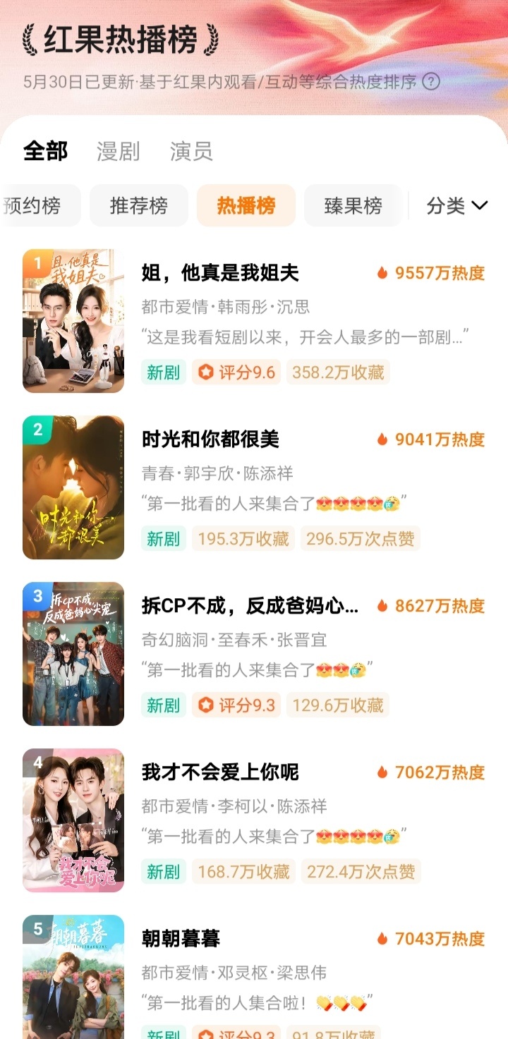 这个榜单证明《姐，他真是我姐夫》才是货真价实的大热剧，付费端大爆可反哺热度。《时