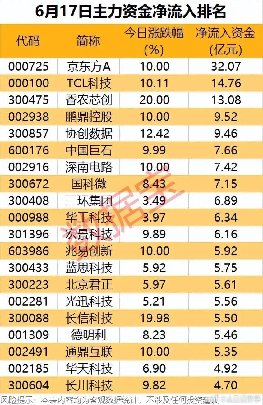 面板算力双线爆量！6月17日主力净流入龙头资金全梳理！本次梳理为6月17日全日主