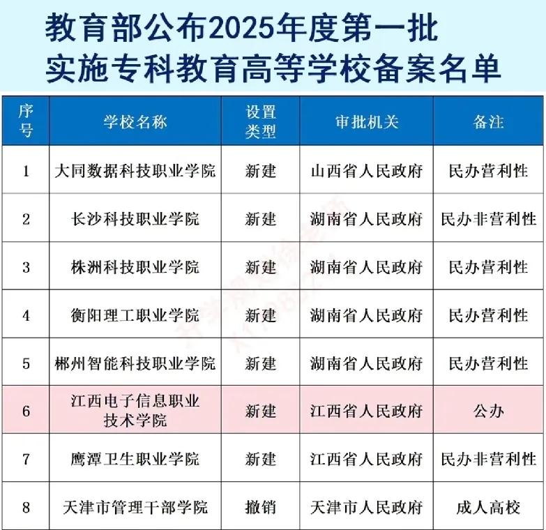 再过10年，江西电子科技大学就有可能成立。
现在江西电子信息职业技术学院只是专科