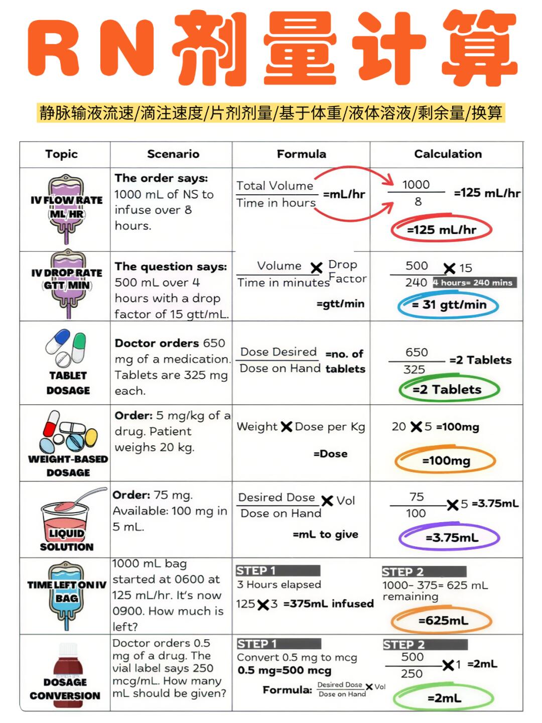 备考RN/药物剂量计算！！学！！内容