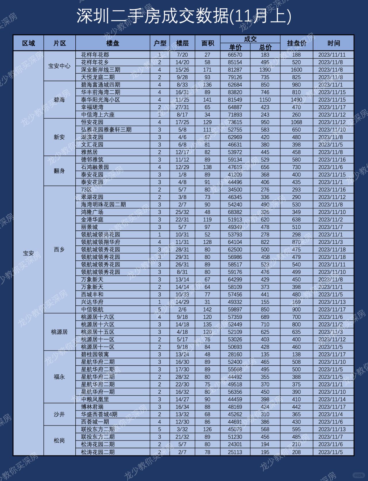 深圳各区11月上半月二手房实际数据