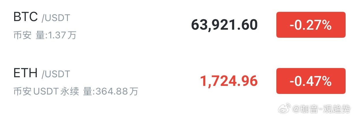反复冲击65000却始终站不稳，哆头拉升有心无力。早间哆单全部保本离场。现价箜?