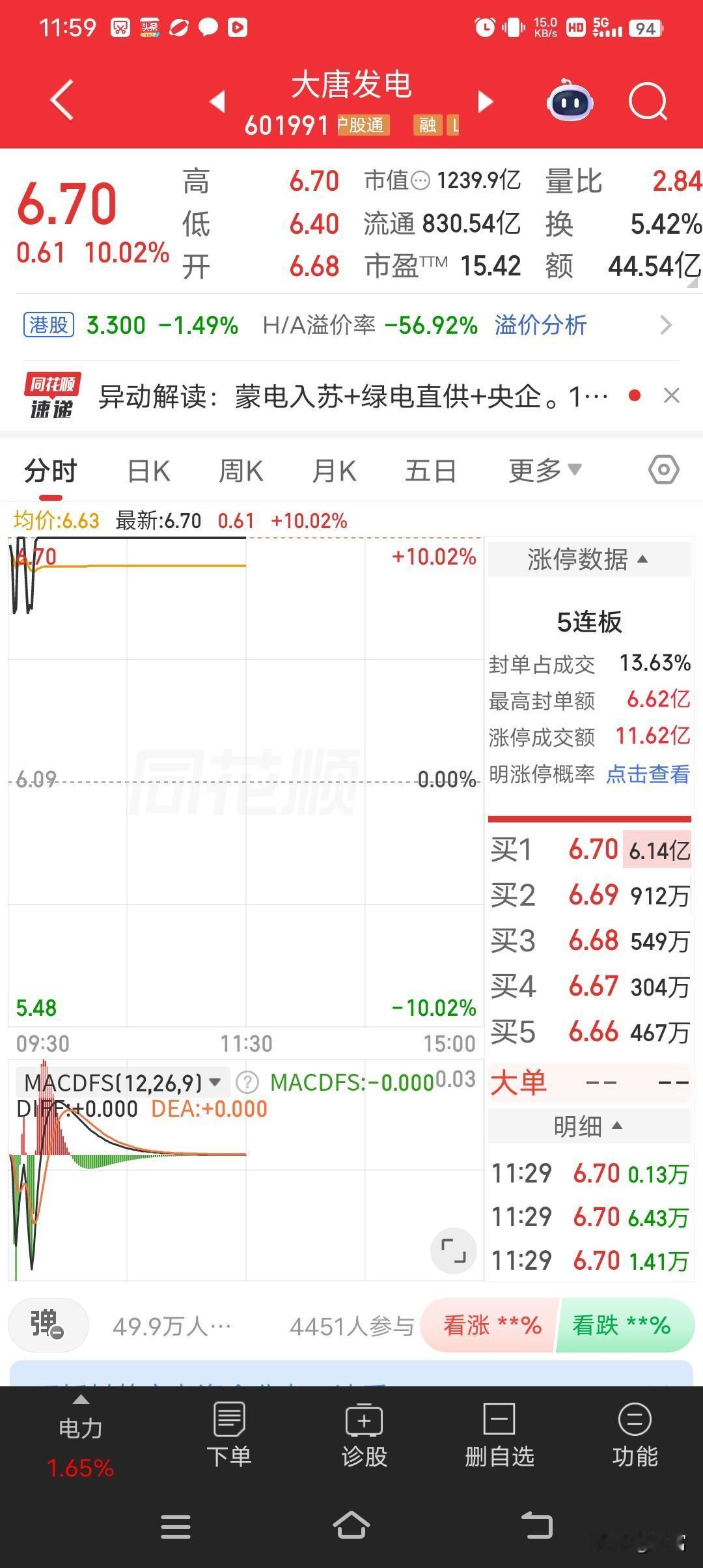 大唐发电这波操作太猛了，最新价6.70还涨停封板。它已经连收4个涨停板，截至之前