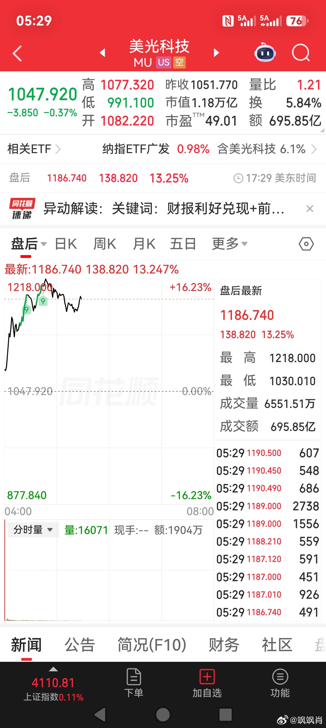 S-昨晚美股调整，但是盘后美光业绩炸裂，盘后大涨13%……事实我就不多叙述了，做