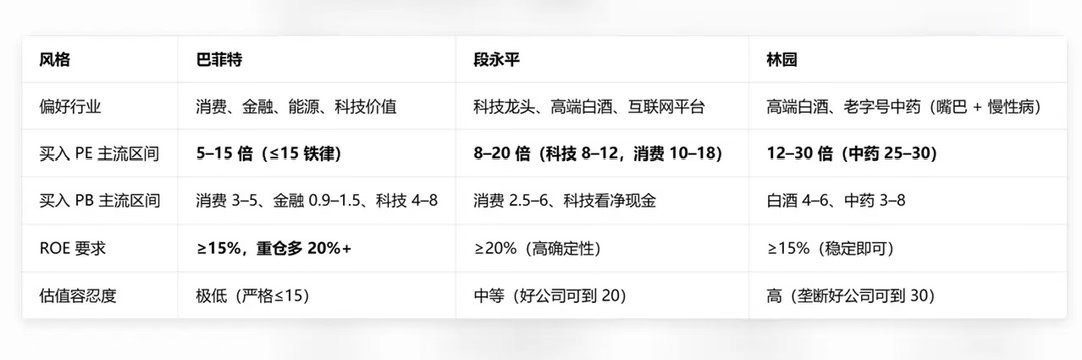 大佬买入好公司时候的估值！巴菲特： 好公司，PE≤15、ROE≥15%、价格合理