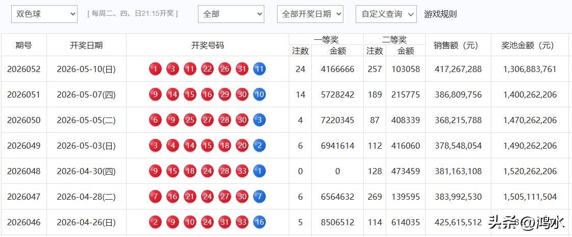 双色球头奖狂出 24 注，单注仅 416 万，已是新规后第二次奖金缩水，也是第二