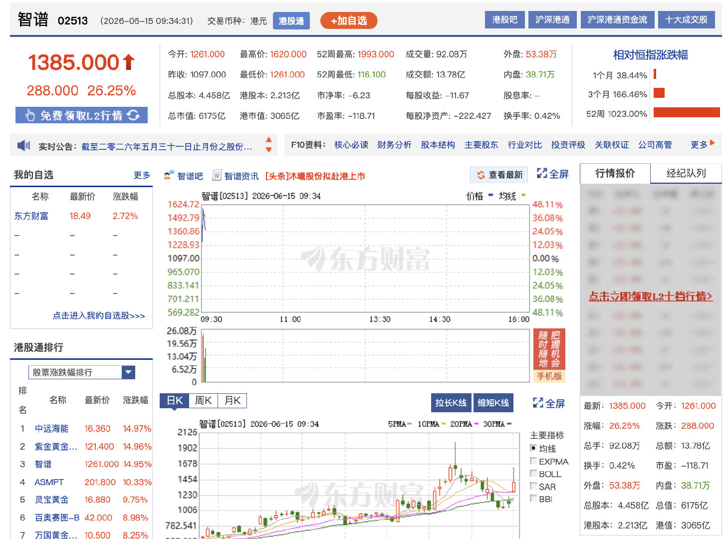 【智谱彻底涨疯】智谱狂飙48% 6月15日，智谱股价飙升48%，此前摩根大通上调