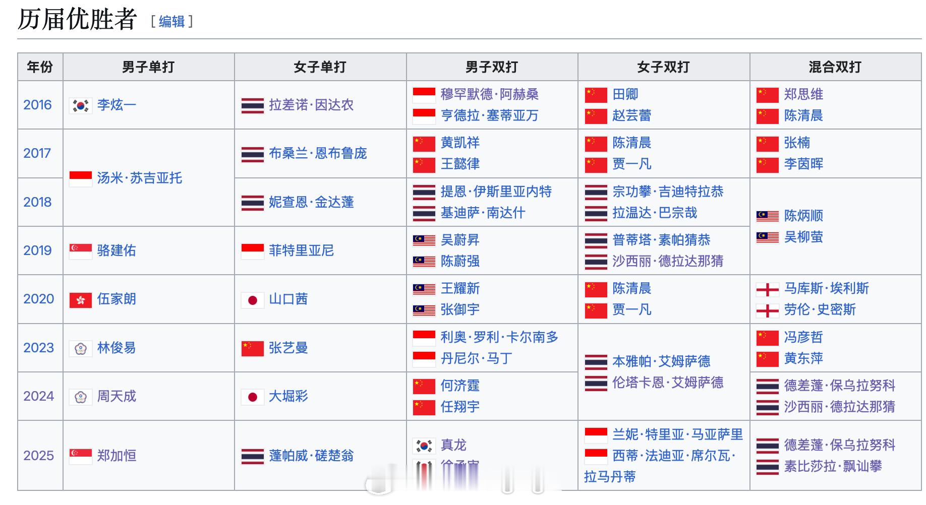 历届泰国大师赛🏅冠军榜2026年泰国羽毛球大师赛