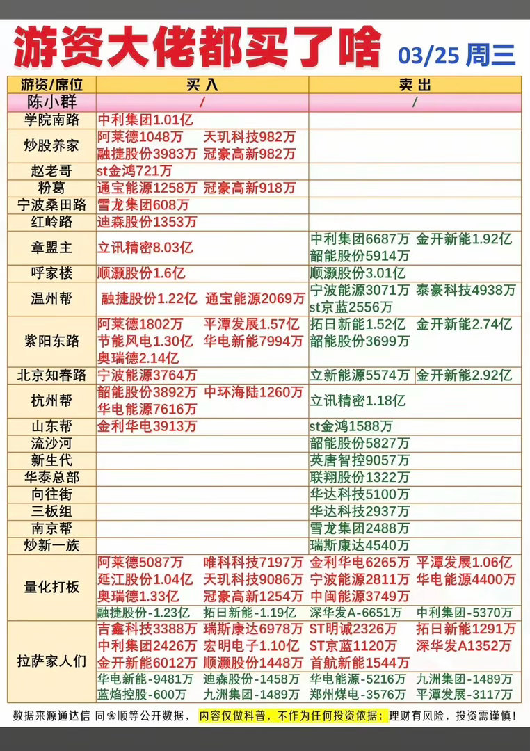3.25周三  知名游资大佬  抢筹龙虎榜！看看游资大佬们都买了啥？！三板组  