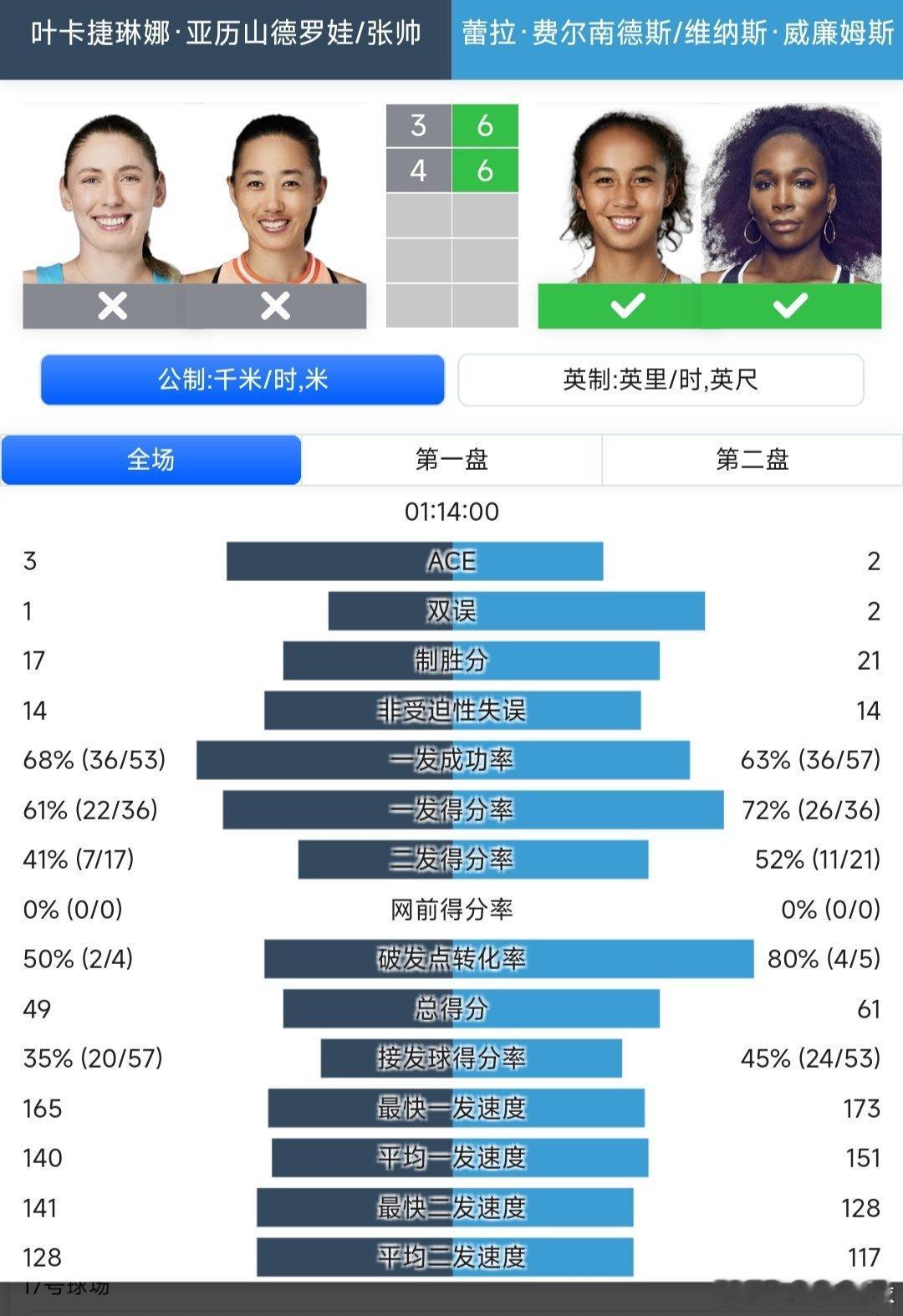 美网2025 女双16进8中俄组合张帅🇨🇳/亚历山德罗娃🇷🇺3-6/4-