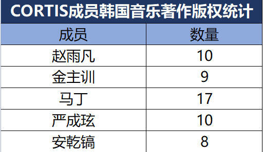 CORTIS成员韩国音乐著作版权统计 队内第一制作人还有争议吗？赵雨凡、金主训、
