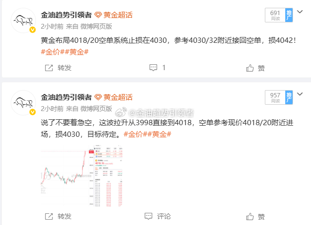 黄金最新报价4015！布局4032的空单截至目前利润增长至170个点，稳健止盈！