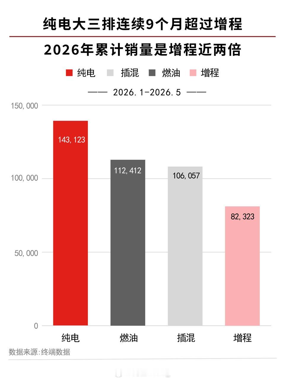 5月这组销量挺能说明问题：纯电大三排SUV已经连续9个月领先增程，40万以上乘用