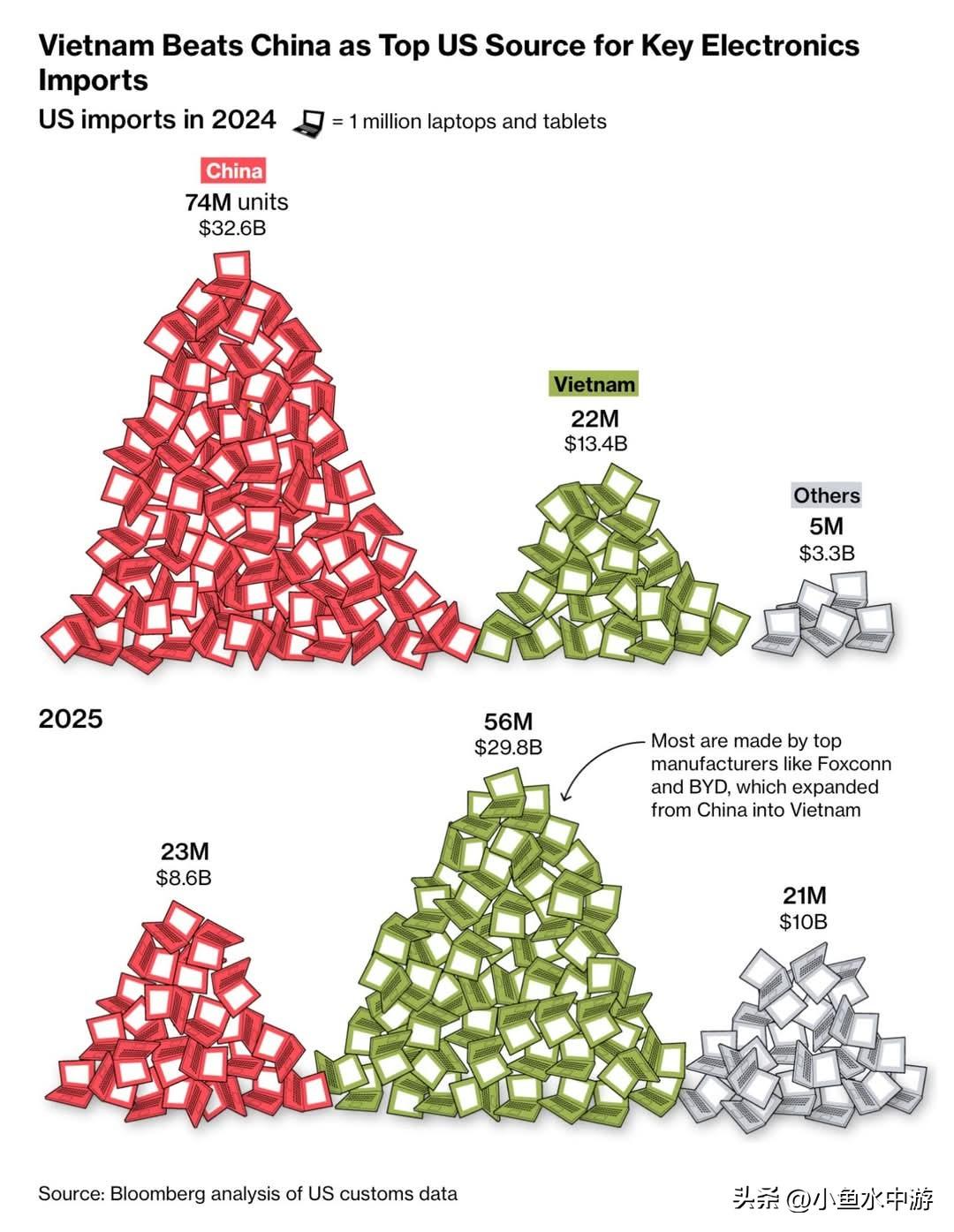 两年前，美国进口的笔记本电脑主要仍来自中国（7400万台），但到2025年局面直