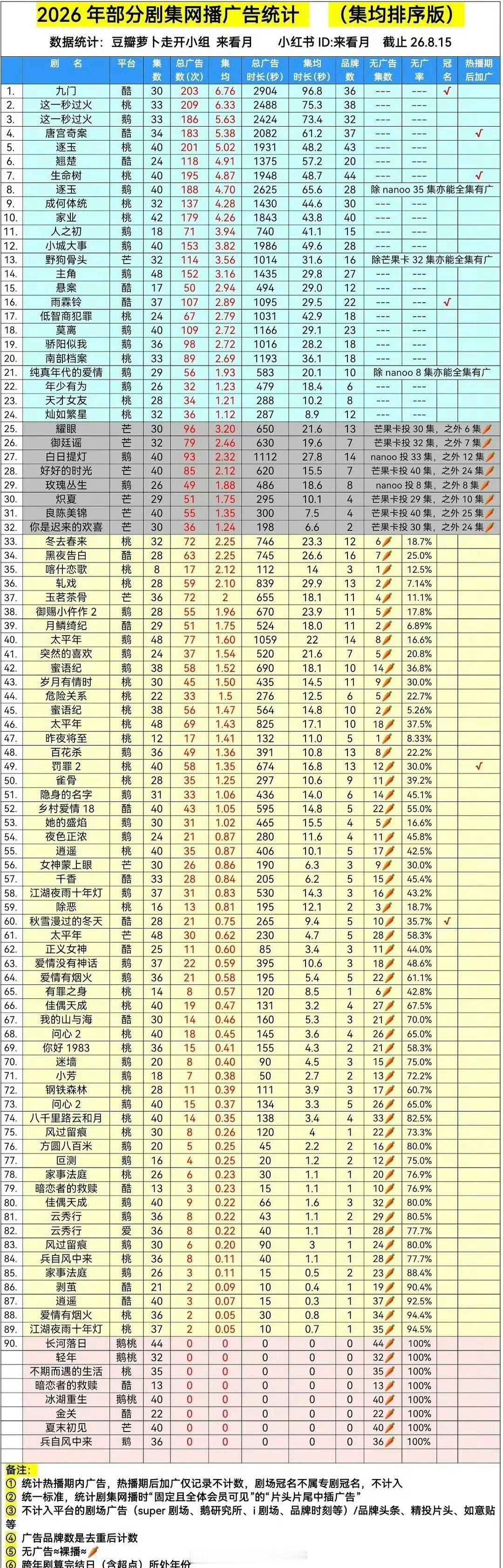 曾舜晞九门超点完结，集均广告数量和集均广告时长都是全平台第一！！ 