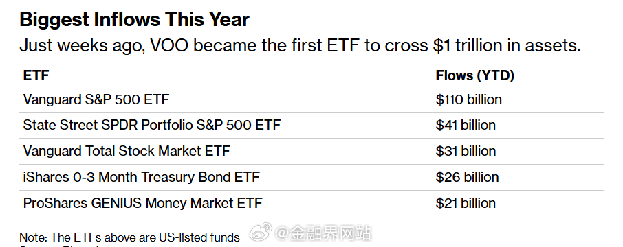 【通胀与战争挡不住万亿美元ETF洪流! 美国家庭“ETF信仰”托起美股 AI算力