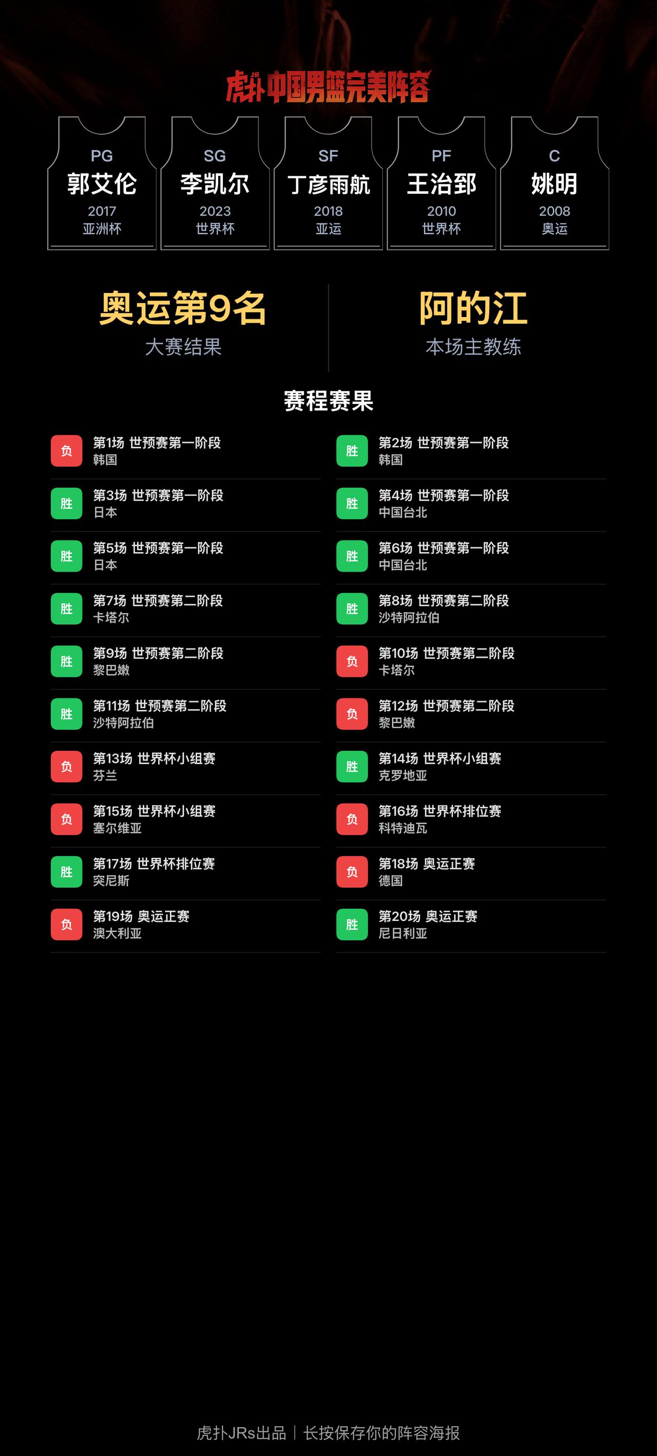 我组了一套中国男篮完美阵容，模拟结果：奥运会成绩：第9名｜世界杯成绩：第24名